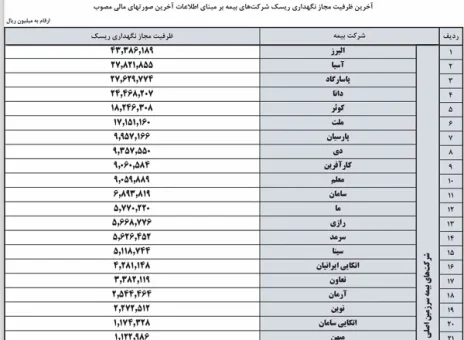 بیمه البرز دارنده بیشترین ظرفیت مجاز نگهداری ریسک