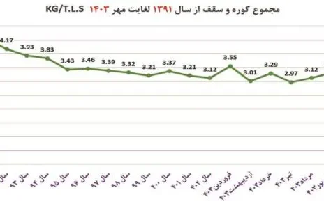 کاهش مصرف کل نسوز در کوره‌های قوس الکتریکی فولاد مبارکه به عدد بی‌سابقه ۲.۱۸ کیلوگرم بر تن مذاب