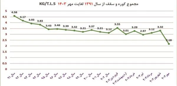 کاهش مصرف کل نسوز در کوره‌های قوس الکتریکی فولاد مبارکه به عدد بی‌سابقه ۲.۱۸ کیلوگرم بر تن مذاب