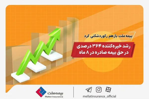 بیمه ملت باز هم رکورد شکنی کرد/ رشد خیره کننده ۳۶۴ درصدی در حق بیمه صادره در ۸ ماه