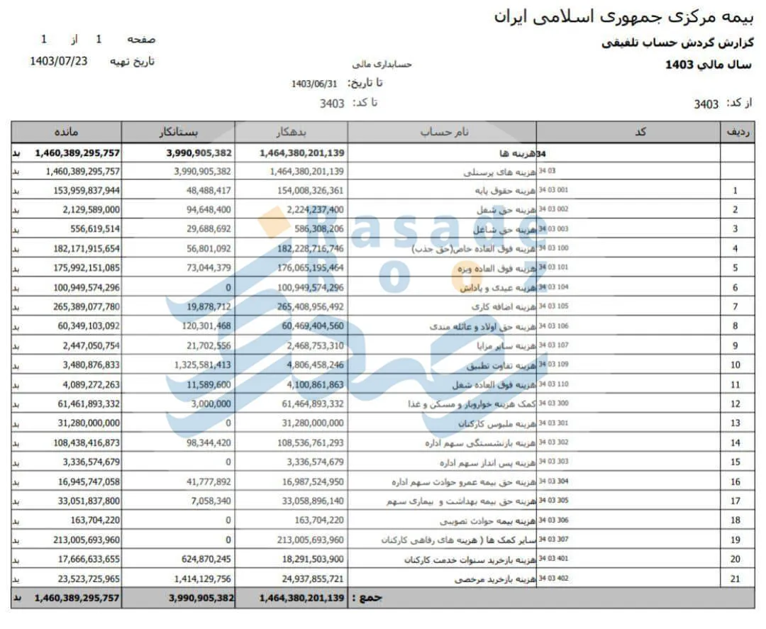 حقوق و دستمزد کارکنان بیمه مرکزی