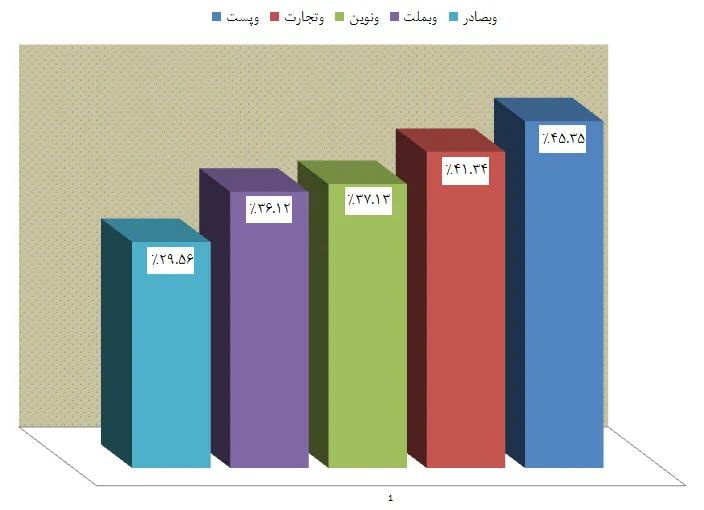 پنج نماد برتر