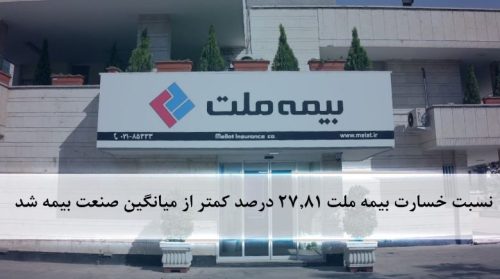 نسبت خسارت بیمه ملت ۲۷.۸۱ درصد کمتر از میانگین صنعت بیمه شد