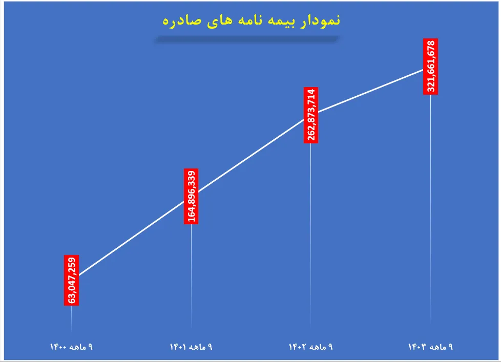 بیمه نامه های صادره بیمه دانا