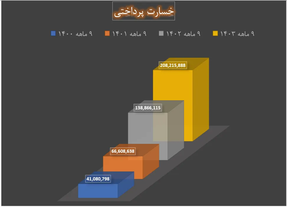 خسارت پرداختی