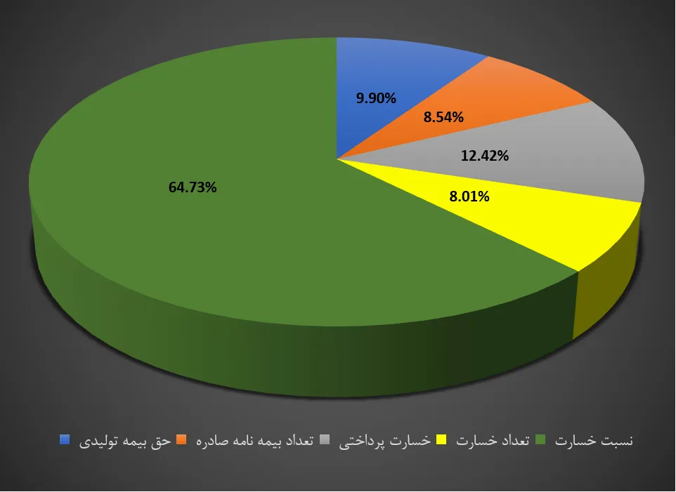 سهم بیمه دانا