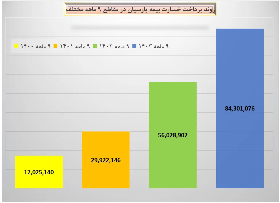 پرداخت خسارت بیمه پارسیان