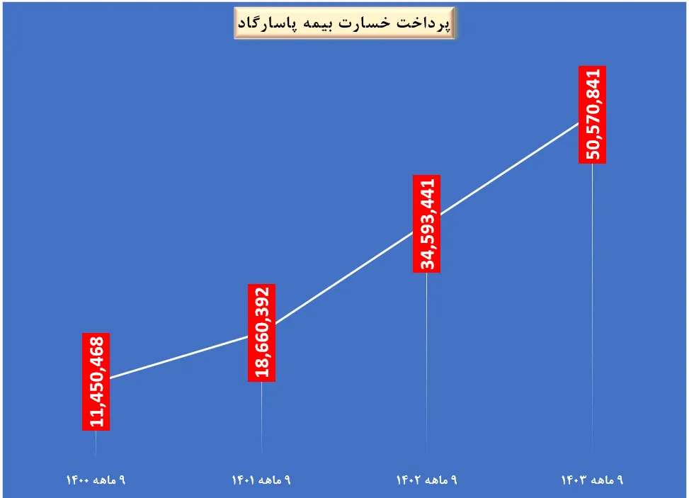 بیمه پاسارگاد 