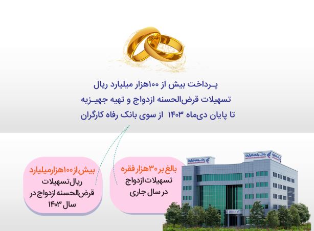 پرداخت ۱۰۰ هزار میلیارد ریال تسهیلات قرض‌الحسنه ازدواج توسط بانک رفاه کارگران
