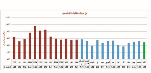 ثبت رکورد کاهش مصرف غلتک در خط تمپر میل واحد اسکین ناحیه نورد سرد