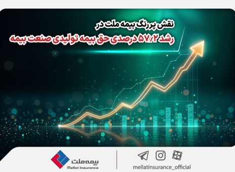نقش پررنگ بیمه ملت در رشد ۵۷.۲ درصدی حق بیمه تولیدی صنعت بیمه