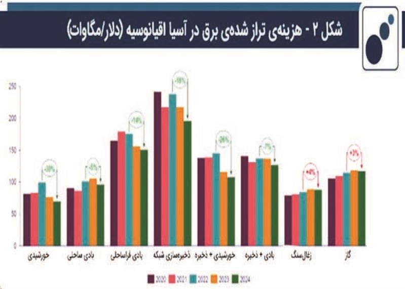 انقلاب قیمت انرژی‌های پاک؛ آینده‌ای مقرون‌به‌صرفه در انتظار جهان