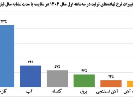 رشد ۹ درصدی درآمد عملیاتی شرکت فولاد مبارکه