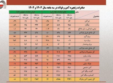 رشد ۱۲۰ درصدی صادرات ورق گرم کشور با تکیه بر تقویت رویکرد صادراتی فولاد مبارکه