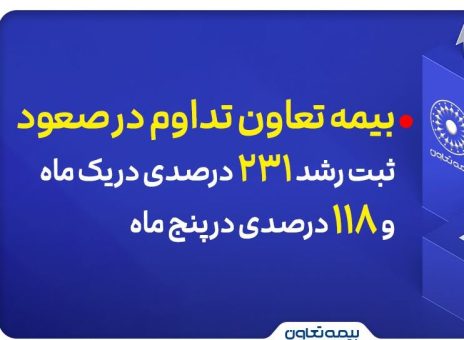 بیمه تعاون تداوم در صعود؛ ثبت رشد ۲۳۱ درصدی در یک ماه و ۱۱۸ درصدی در پنج ماه