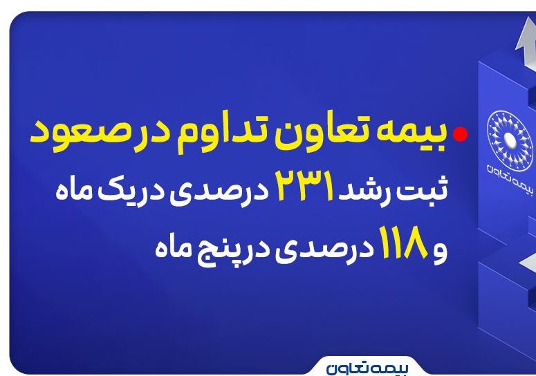 بیمه تعاون تداوم در صعود؛ ثبت رشد ۲۳۱ درصدی در یک ماه و ۱۱۸ درصدی در پنج ماه