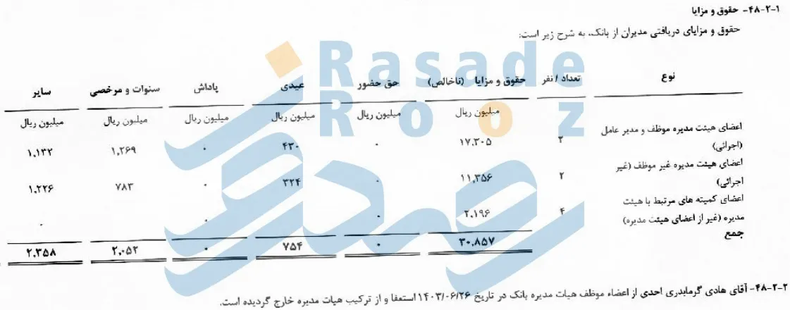 حقوق و مزایای مدیرعامل و اعضای هیئت مدیره بانک قرض الحسنه رسالت 