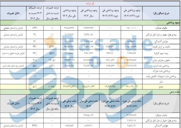 عوارض آلایندگی