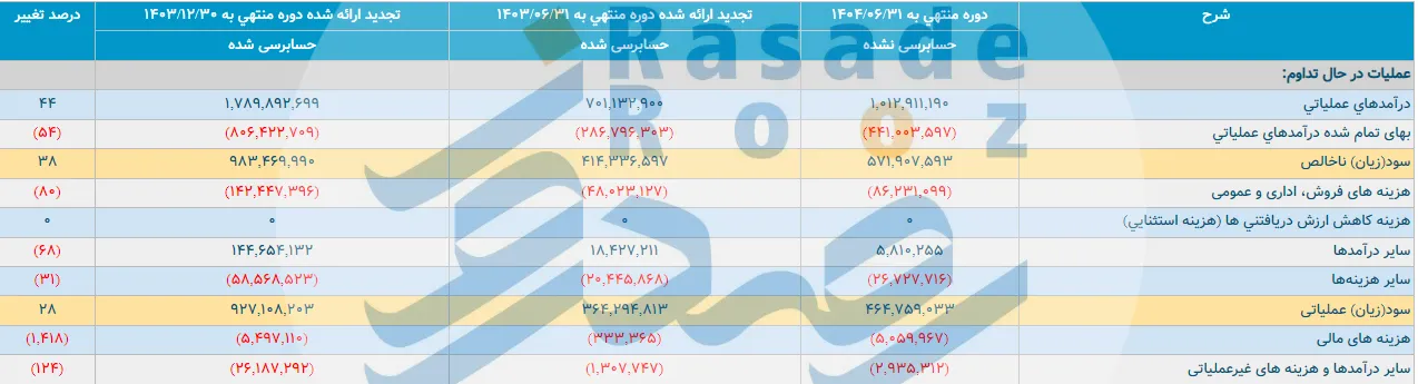هزینه های مالی
