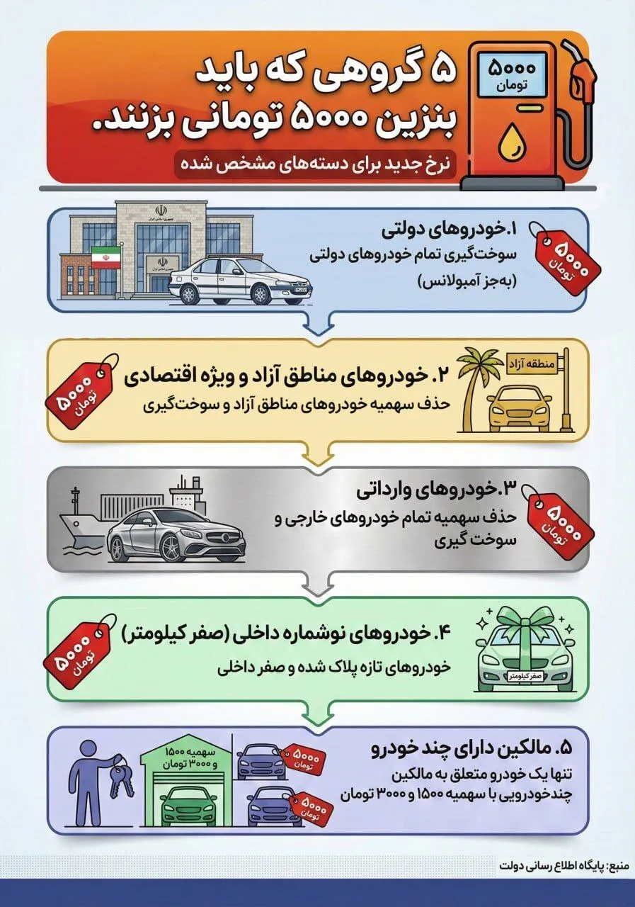 اصلاح قیمت بنزین