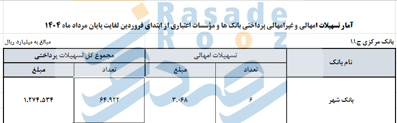 بانک شهر تسهیلات امهالی سیدمحمدمهدی احمدی 