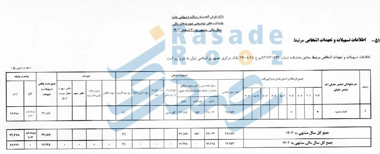 تسهیبات میلیاردی عضو هیئت مدیره بانک قرض الحسنه رسالت محمدحسین حسین زاده 