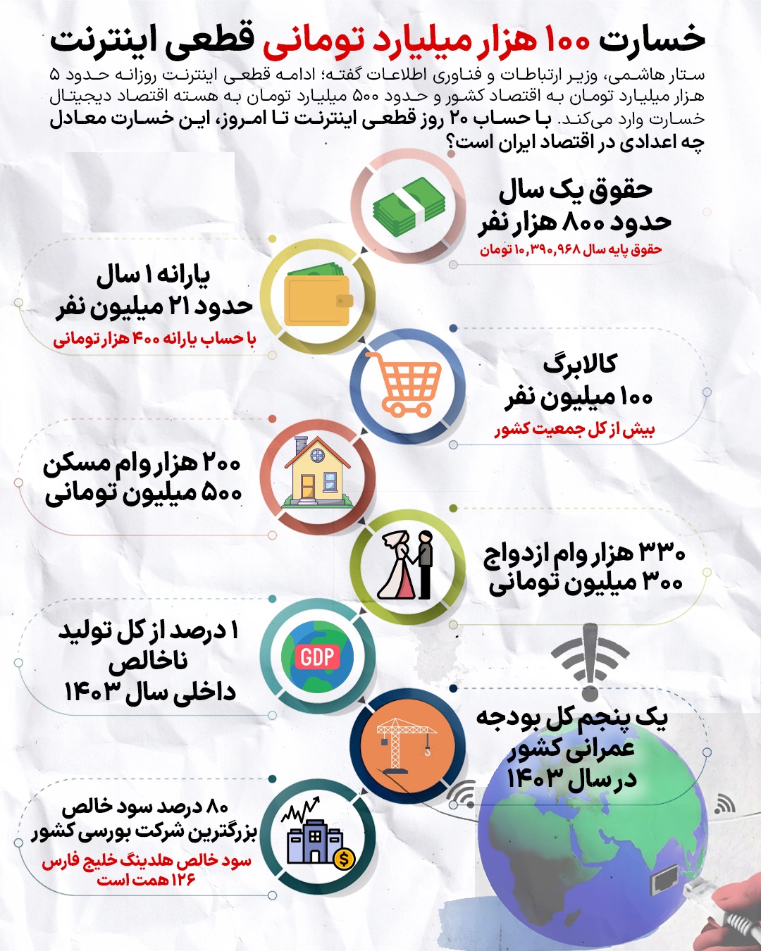خسارت قطعی اینترنت به اندازه «یارانه» یک سال 21 میلیون نفر!! 1 00