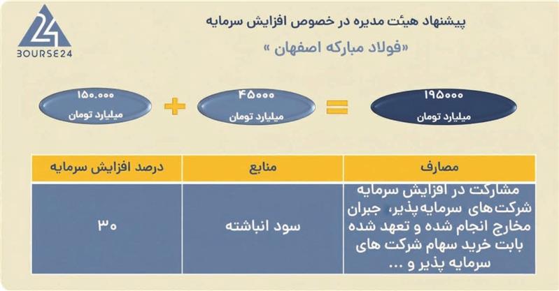 افزایش سرمایه 30 درصدی شرکت فولاد مبارکه به تصویب رسید 1 فولاد مبارکه