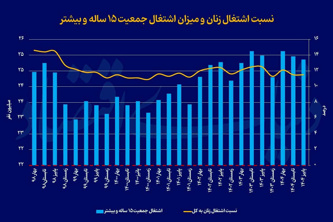 زخم کاری به اشتغال زنان 1 اشتغال
