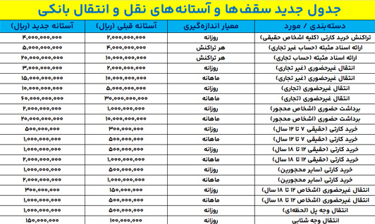 افزایش سقفهای جدید نقل و انتقال حضوری و غیرحضوری 1 224