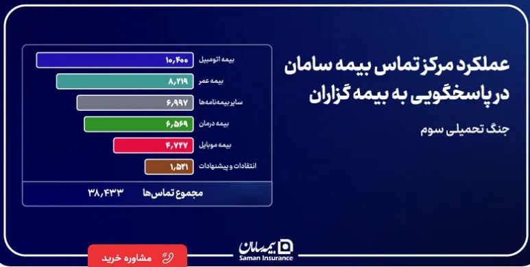 پایداری مداوم شریان پاسخگویی بیمه سامان در دوران جنگ 1 بیمه سامان