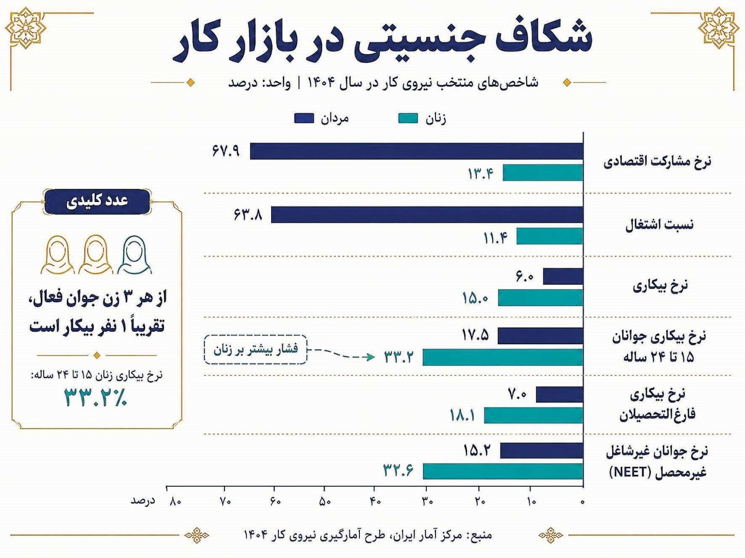 زیر پوست بازار کار ایران چه میگذرد؟ 1 معمای بیکاری پنهان 1536x1152 1