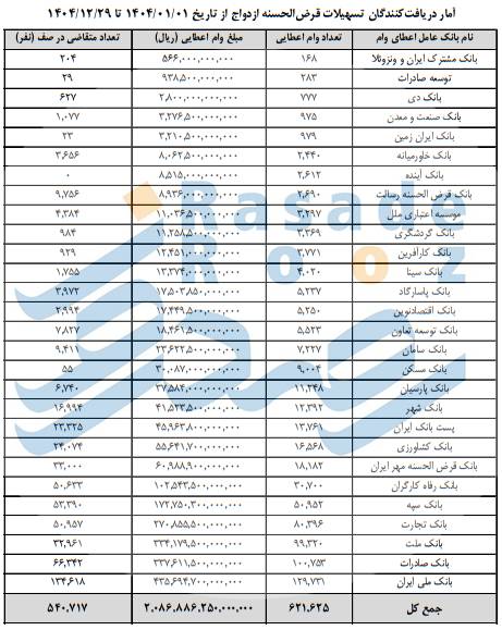 ۳۶ همت در بانکها، صفر فقره برای ازدواج و فرزندآوری؛ مدیران وقت بانک سرمایه پاسخ میدهند؟ 1 052fcdef 2be3 4c0d 8dad ac766e367cd9