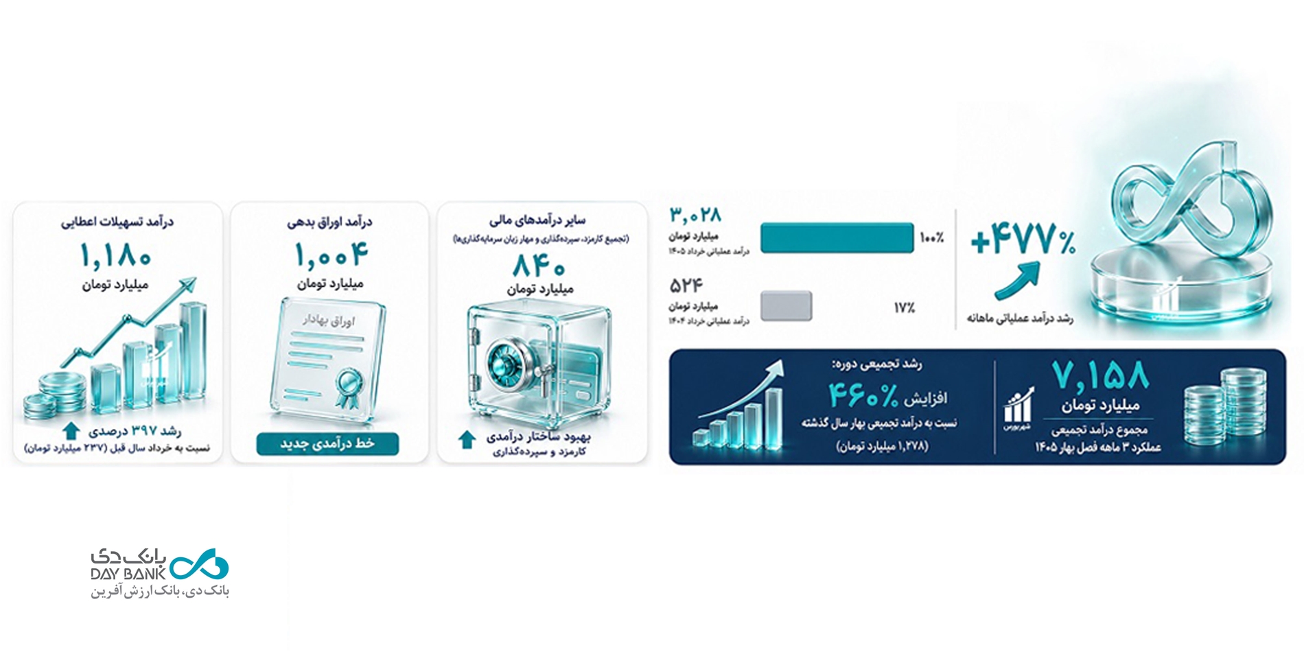بانک دی، از کاهش ۹۸درصدی زیان سرمایهگذاریها تا چرخش بنیادی به سمت سودآوری 1 daybank بانک دی گزارش عملکرد