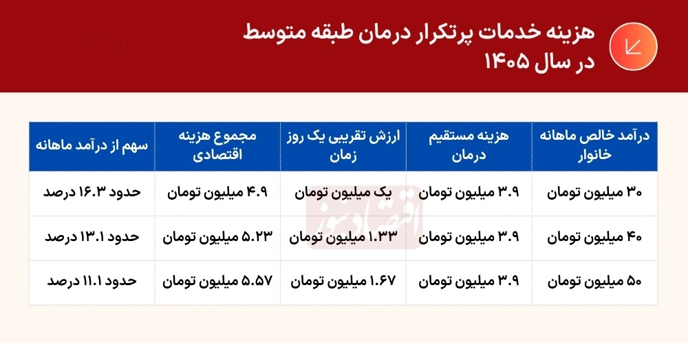 سایه «فقر درمانی» بر سر طبقه متوسط 1 جدول26