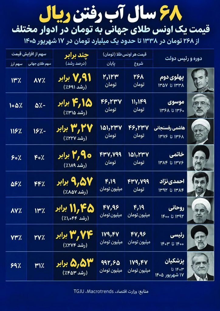 68 سال سقوط ریال برابر طلا! 1 آب رفتن ريال در آينه طلا 724x1024 1