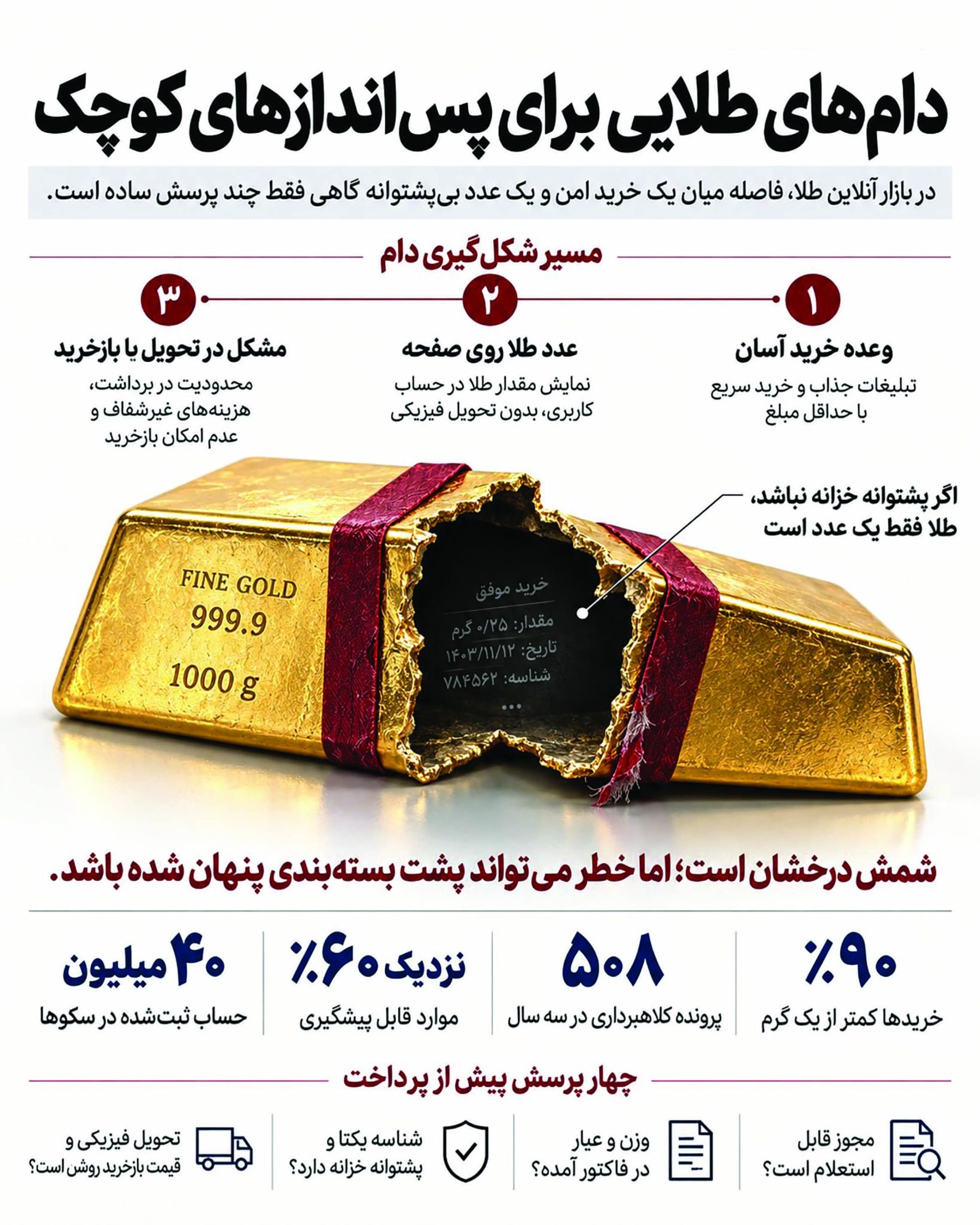 دامهای طلایی برای پساندازهای مردم 1 ۲۰پروژه بزرگ ارزآور پشتوانه صندوق های سرمایه گذاری ارزی می شوند 1639x2048 1