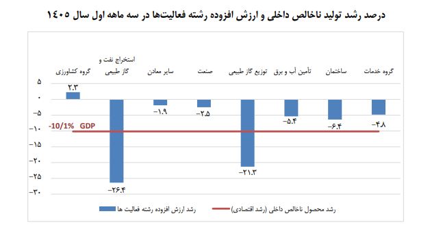 اقتصاد ایران لاغر شد! 1 1 6