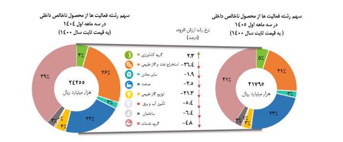 اقتصاد ایران لاغر شد! 2 2 2