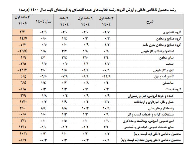 اقتصاد ایران لاغر شد! 3 3