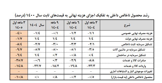 اقتصاد ایران لاغر شد! 4 4