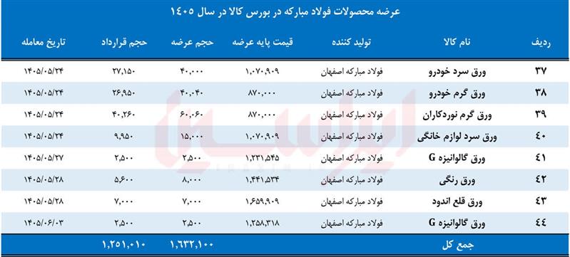 فولاد مبارکه