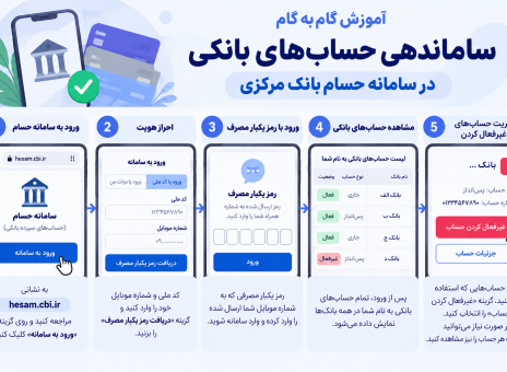 آموزش گام به گام ساماندهی حساب های بانکی در سامانه حسام بانک مرکزی